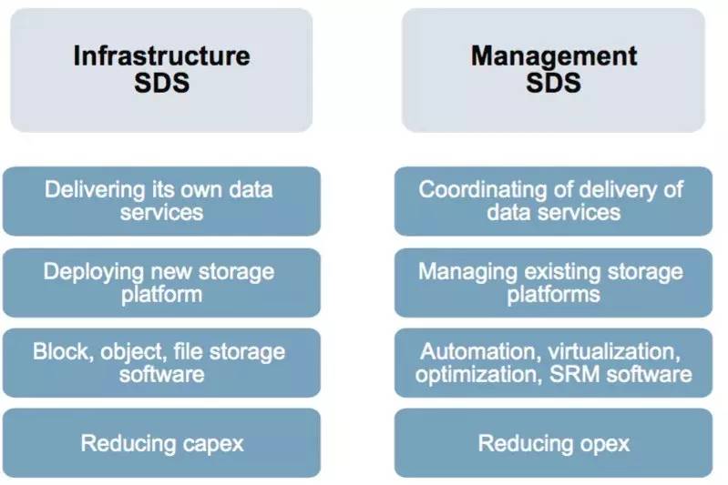 Gartner發(fā)布軟件定義存儲報告 數(shù)據(jù)處理與存儲服務(wù)的前沿洞察