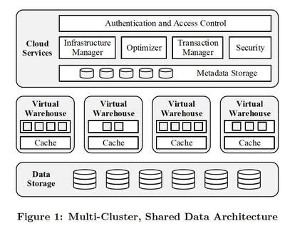 云原生數(shù)據(jù)庫的幕后英雄 淺談分布式數(shù)據(jù)庫的計算和存儲分離